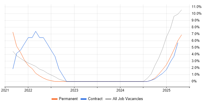 Job vacancy trend for Digital Engineering in Southwark Job vacancy trend for Digital Engineering in Southwark