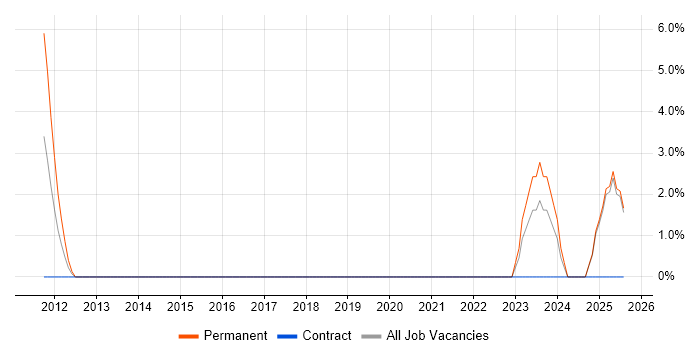 Job vacancy trend for Digital Innovation in Southwark