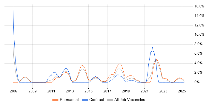 Job vacancy trend for Digital Marketing in Southwark