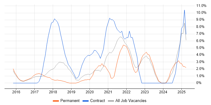 Job vacancy trend for Digital Transformation Programme in Southwark Job vacancy trend for Digital Transformation Programme in Southwark