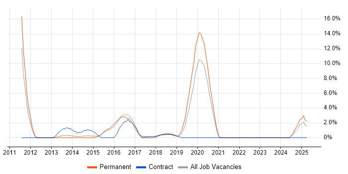 Job vacancy trend for Django in Southwark
