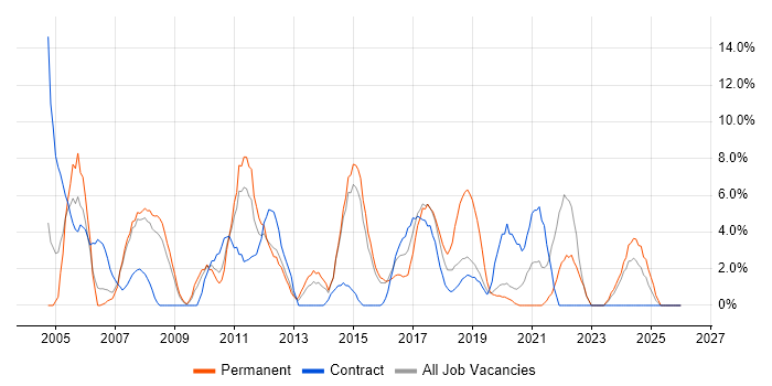DNS job vacancy trend in Southwark