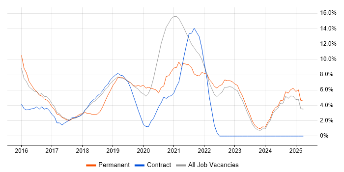 Job vacancy trend for Docker in Southwark Job vacancy trend for Docker in Southwark