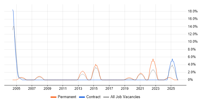 Driving Licence job vacancy trend in Southwark