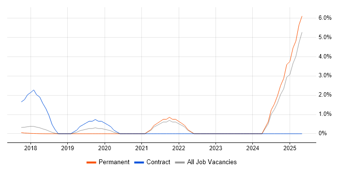 Job vacancy trend for Due Diligence in Southwark Job vacancy trend for Due Diligence in Southwark