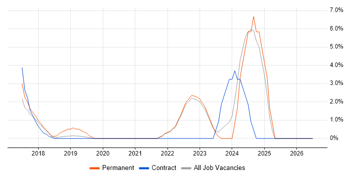 Dynamics 365 job vacancy trend in Southwark
