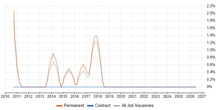 Dynamics AX job vacancy trend in Southwark