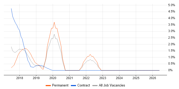 DynamoDB job vacancy trend in Southwark