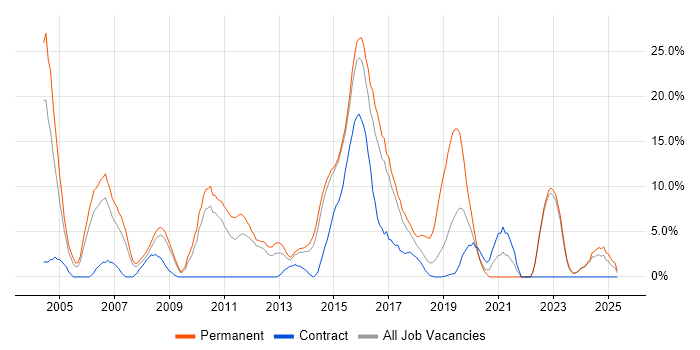 Job vacancy trend for E-Commerce in Southwark Job vacancy trend for E-Commerce in Southwark