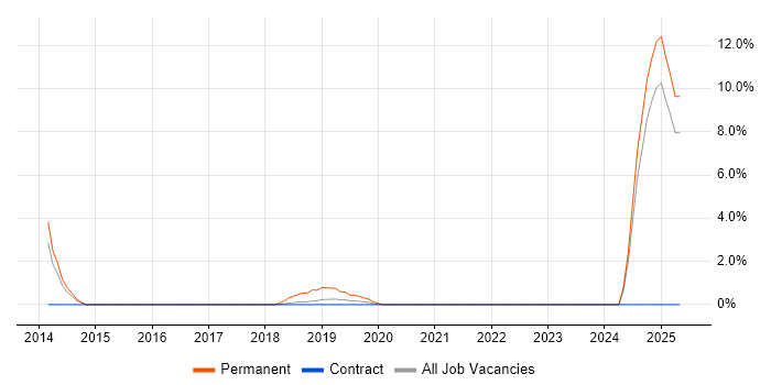 Job vacancy trend for Economics in Southwark
