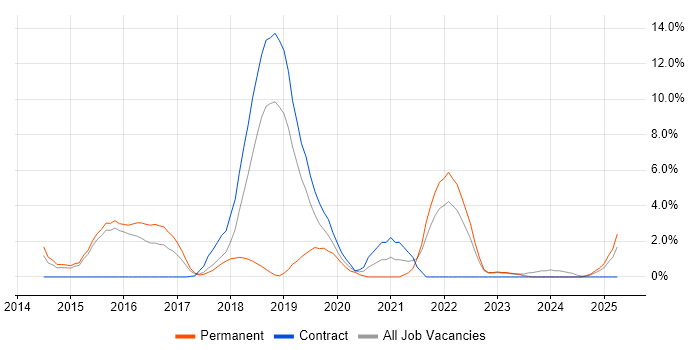 Job vacancy trend for Elasticsearch in Southwark