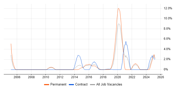 Job vacancy trend for End-to-End Testing in Southwark Job vacancy trend for End-to-End Testing in Southwark