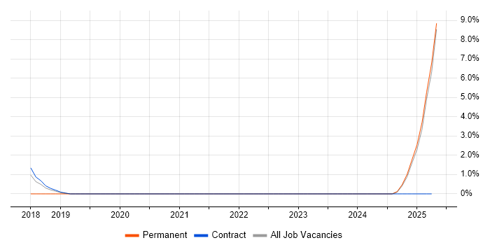 Job vacancy trend for Engagement Manager in Southwark
