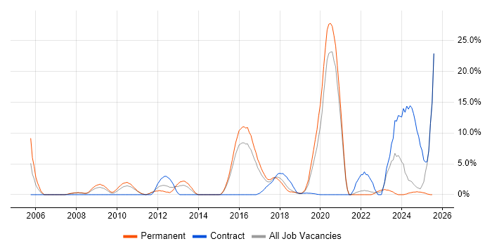 Job vacancy trend for ERP in Southwark