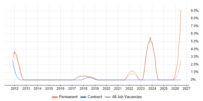 Facebook job vacancy trend in Southwark