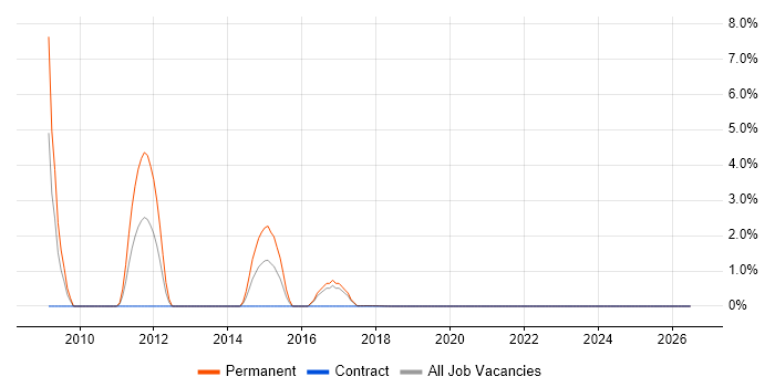 Finance Manager job vacancy trend in Southwark