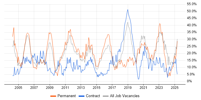Job vacancy trend for Finance in Southwark Job vacancy trend for Finance in Southwark