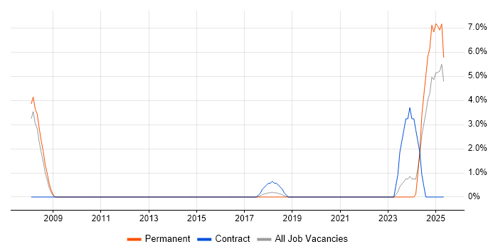 Job vacancy trend for Fire and Rescue in Southwark Job vacancy trend for Fire and Rescue in Southwark