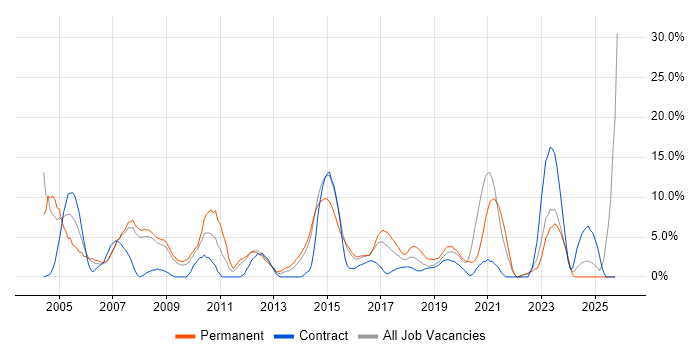 Firewall job vacancy trend in Southwark