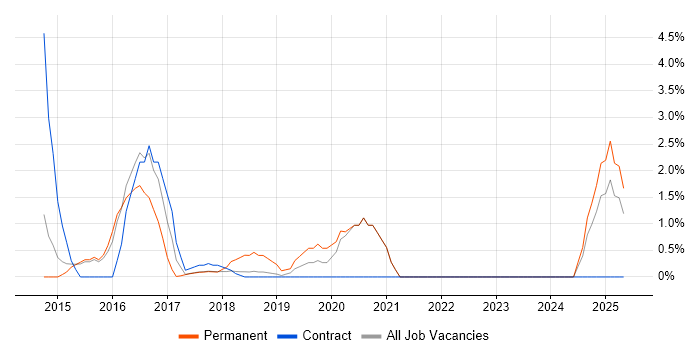 Job vacancy trend for Flask in Southwark