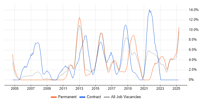 Job vacancy trend for Front End Development in Southwark