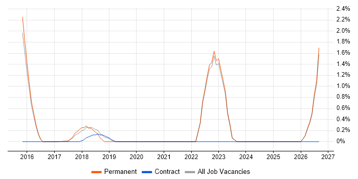 Front-End Engineer (Client-Side Engineer) job vacancy trend in Southwark