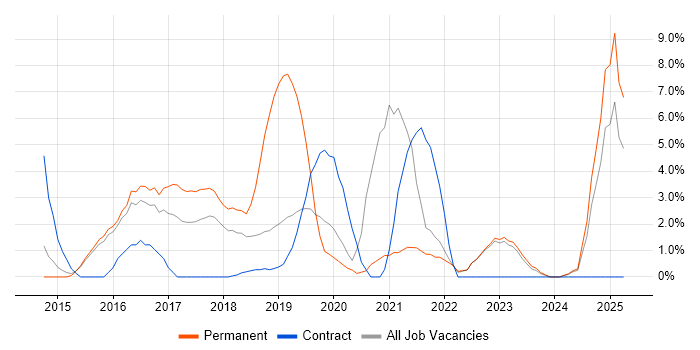 Job vacancy trend for Full-Stack Developer in Southwark