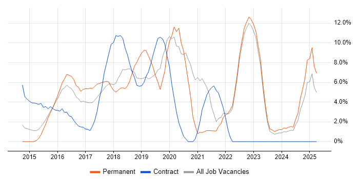 Job vacancy trend for Full-Stack Development in Southwark Job vacancy trend for Full-Stack Development in Southwark
