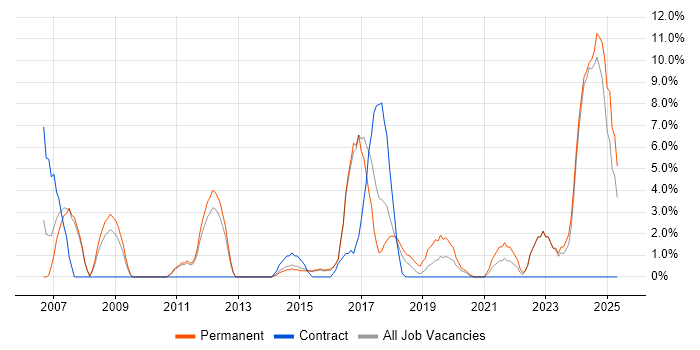 Job vacancy trend for Games in Southwark