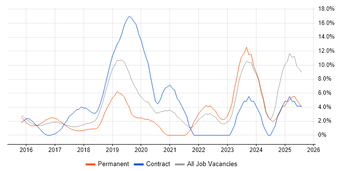 Job vacancy trend for GCP in Southwark