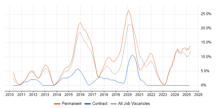 Job vacancy trend for Git in Southwark Job vacancy trend for Git in Southwark
