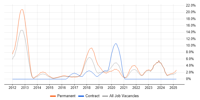 Job vacancy trend for GitHub in Southwark Job vacancy trend for GitHub in Southwark