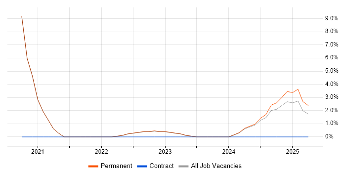Job vacancy trend for GitLab in Southwark