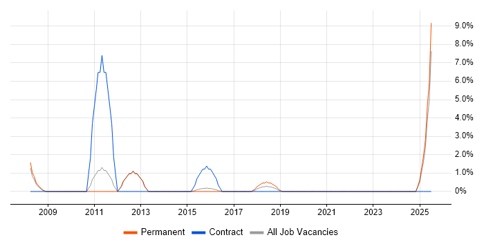 Job vacancy trend for Global Marketing in Southwark