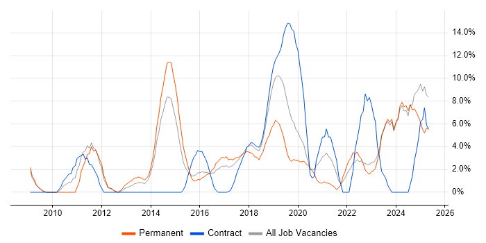 Job vacancy trend for Google in Southwark Job vacancy trend for Google in Southwark