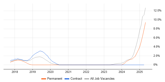 Job vacancy trend for Grafana in Southwark Job vacancy trend for Grafana in Southwark