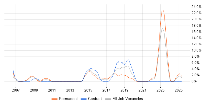 Job vacancy trend for Greenfield Project in Southwark
