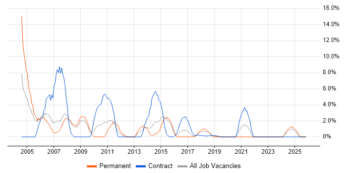 HP job vacancy trend in Southwark