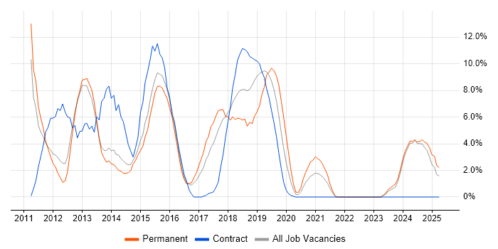 Job vacancy trend for HTML5 in Southwark