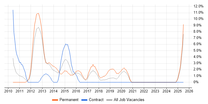 Job vacancy trend for Hyper-V in Southwark Job vacancy trend for Hyper-V in Southwark