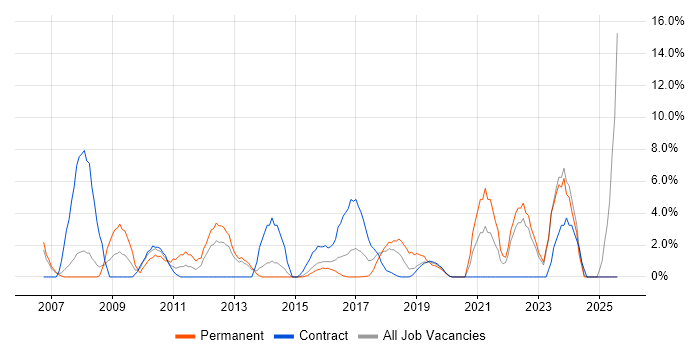 Job vacancy trend for IBM in Southwark Job vacancy trend for IBM in Southwark