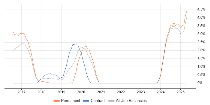 Job vacancy trend for Identity Access Management in Southwark Job vacancy trend for Identity Access Management in Southwark