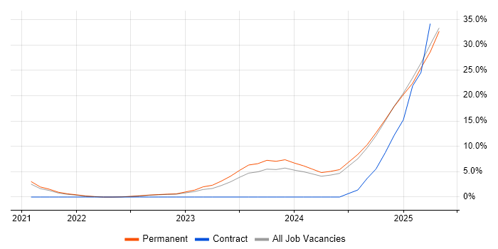 Job vacancy trend for Inclusion and Diversity in Southwark Job vacancy trend for Inclusion and Diversity in Southwark