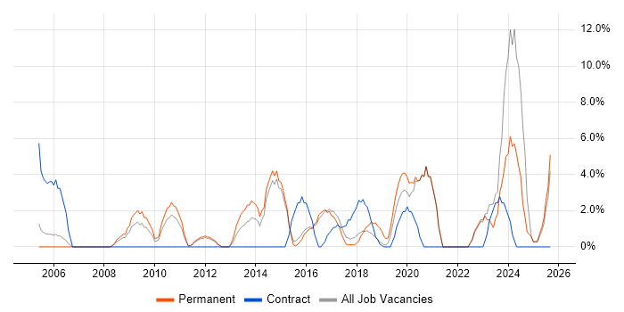 Influencing Skills job vacancy trend in Southwark Influencing Skills job vacancy trend in Southwark