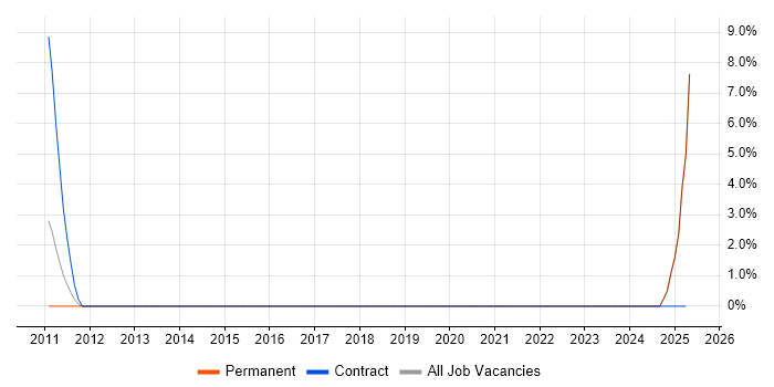 Job vacancy trend for Information Assurance in Southwark