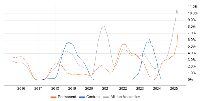 Job vacancy trend for Infrastructure as Code in Southwark Job vacancy trend for Infrastructure as Code in Southwark