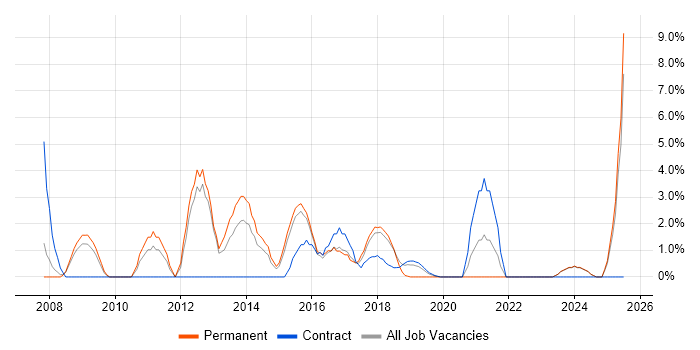 Job vacancy trend for Infrastructure Engineer in Southwark
