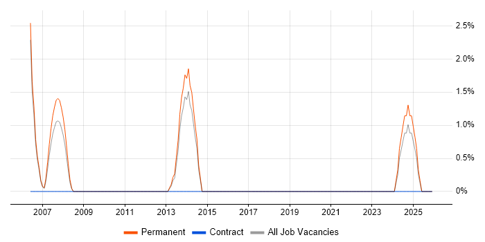 Infrastructure Support Analyst job vacancy trend in Southwark