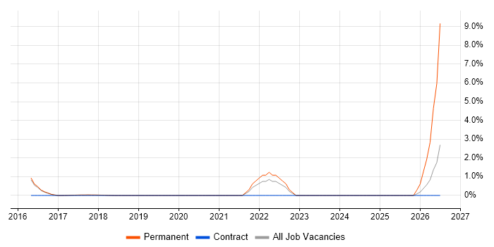 Instagram job vacancy trend in Southwark