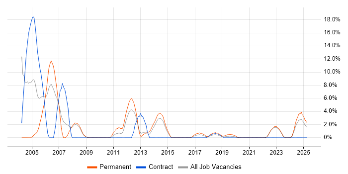 Job vacancy trend for Intranet in Southwark Job vacancy trend for Intranet in Southwark